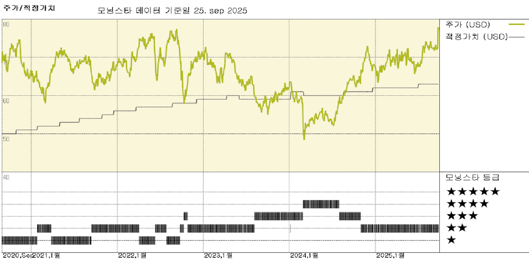 Xcel Energy: 마샬 화재 합의로 불확실성 해소, 공정가치 추정 상향