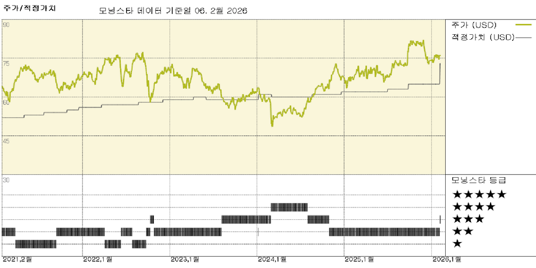 엑셀 에너지 실적: 장기 성장 기회 부족 없음, 공정 가치 추정 상향