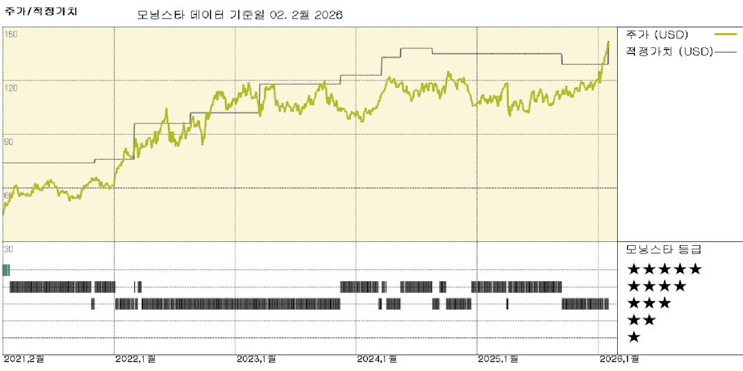 엑슨모빌 실적: 지속적인 실행, 2030년 목표 달성 가능성; 공정가치 추정 상향