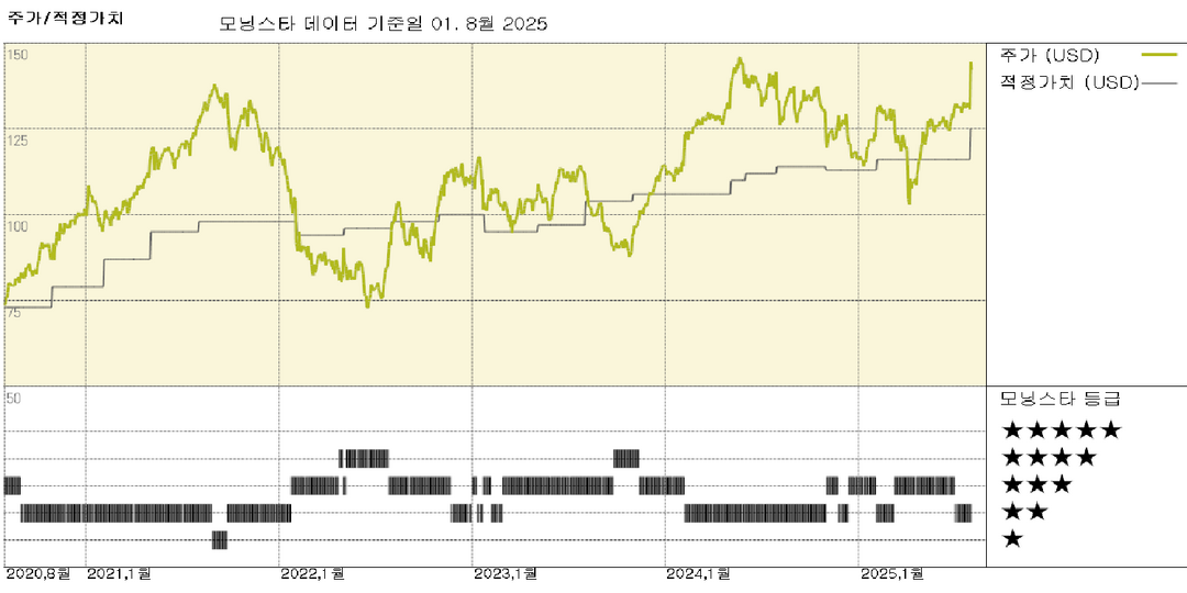 Xylem 실적: 2025년 전망 상향 조정, 4개 모든 부문에서 강한 매출 성장 기록