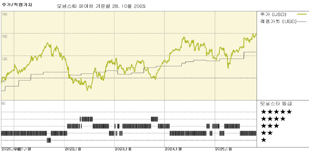 자일렘 실적: 4개 부문 모두에서 견실한 마진 확대