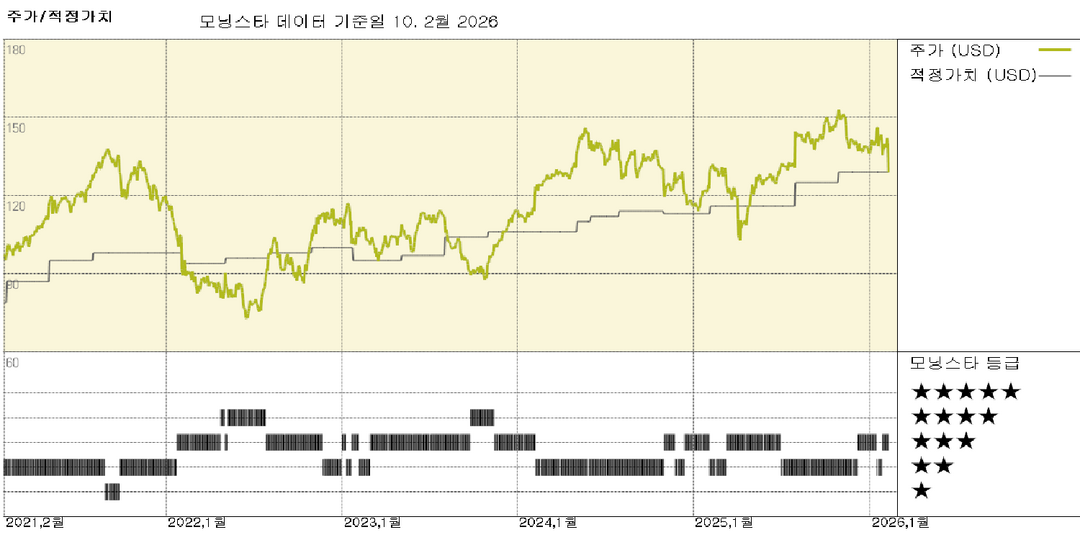 자일럼 실적: 2026년 매출 전망치 부진으로 주가 급락, 공정가치 129달러에서 123달러로 하향 조정