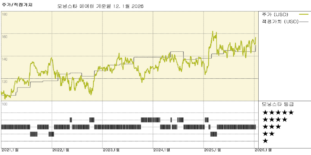 얌 브랜드: 브랜드 차원의 기술 투자로 전망 강화 목표, 주가는 적정 가치 평가