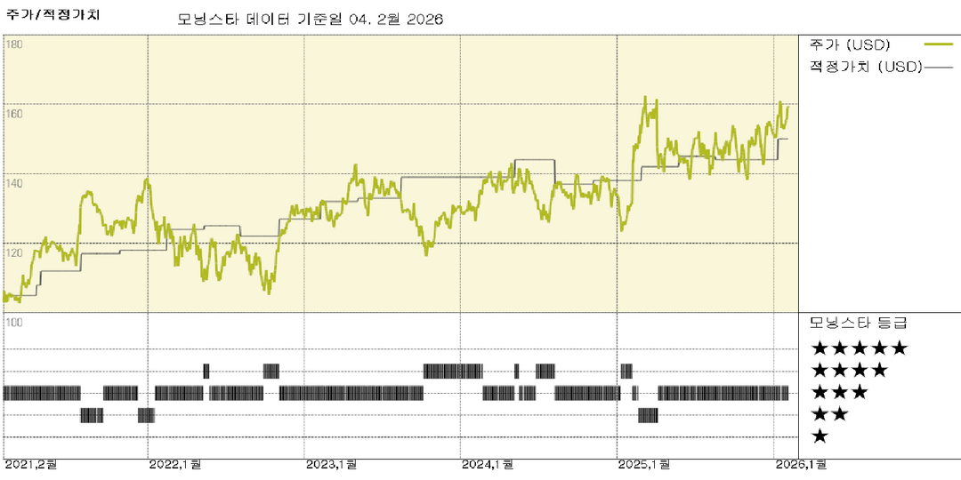 얌스 실적: 타코벨, 어려운 업계 환경 속에서도 계속 선두 유지; 주가는 적정 가치 평가