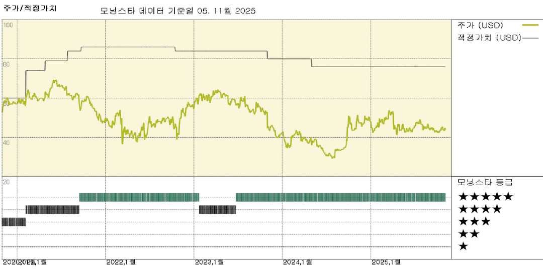 얌차이나 실적: 약한 거시경제 상황 속에서도 견실한 수익성; 주가는 매우 저렴해 보임