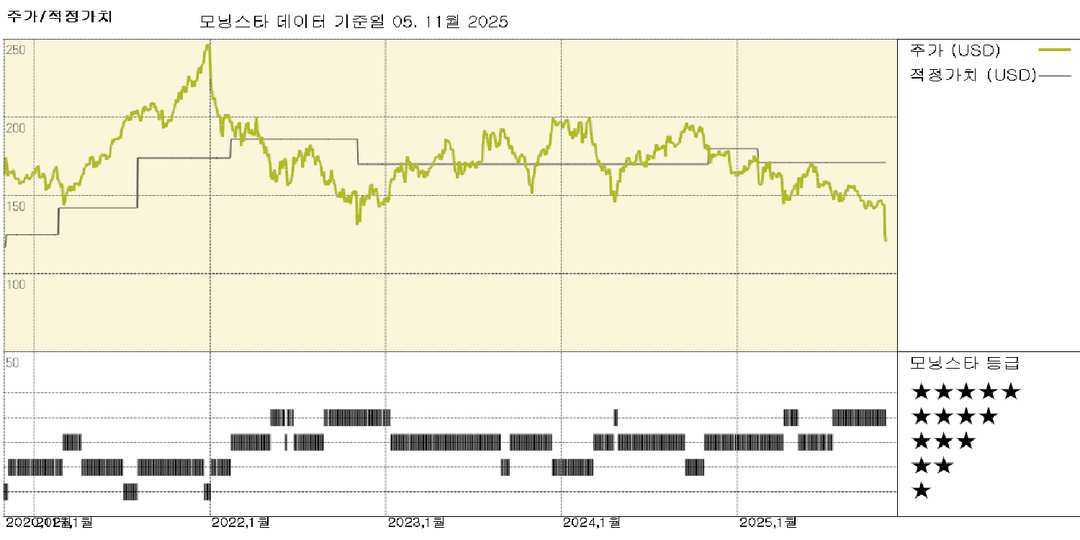 Zoetis 실적: Librela에 대한 안전성 우려 지속, 주가 하락