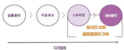 엔터 산업의 간단 시장의 개요 (Review)