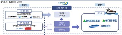 LNG 수주 증가는 동성화인텍과 한국카본