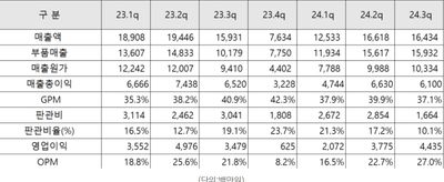 케이엔제이 24년 3분기 실적 리뷰(성장 모멘텀은 유효 25년이후 기대)