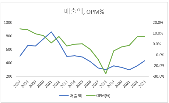 텍스트, 도표, 라인, 그래프이(가) 표시된 사진자동 생성된 설명