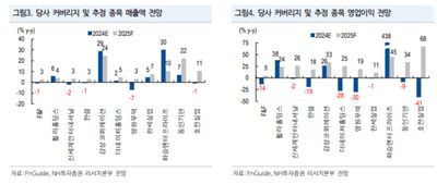 스노우피크 감성으로 다시 살아나나? 감성코퍼레이션