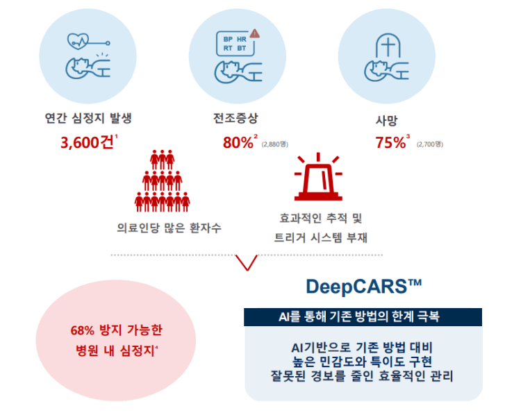 AI의료기업 뷰노 : 텐베거 AI의료주로 성장할 가능성을 보다 (Feat. 딥카스 DeepCARS)
