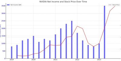 엔비디아의 주가와 순이익 그래프