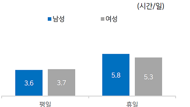기록: 전기요금, 여가시간, 반려동물