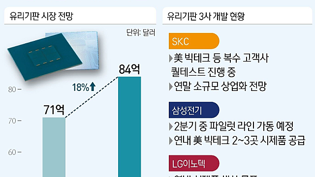 SKC, 글라스기판 업데이트