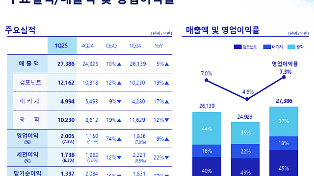 삼성전기, 2025.1분기 실적 컨콜