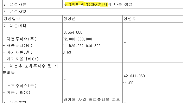 CJ제일제당, 셀렉타 매각 무산
