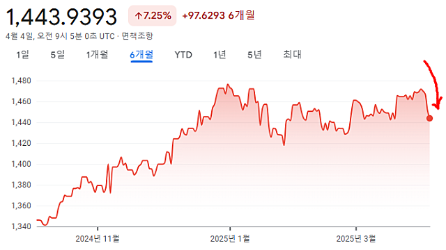 환율, 미국증시 조정