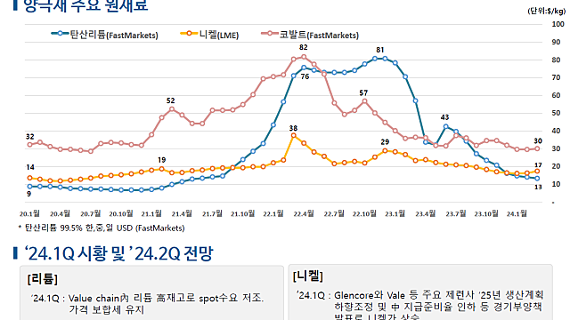 컨콜 기록(LG엔솔, 포스코퓨처엠, 현대차, 하이닉스, LG전자)