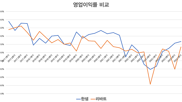 한샘, 의견들(업계 1위, 사옥 매각)