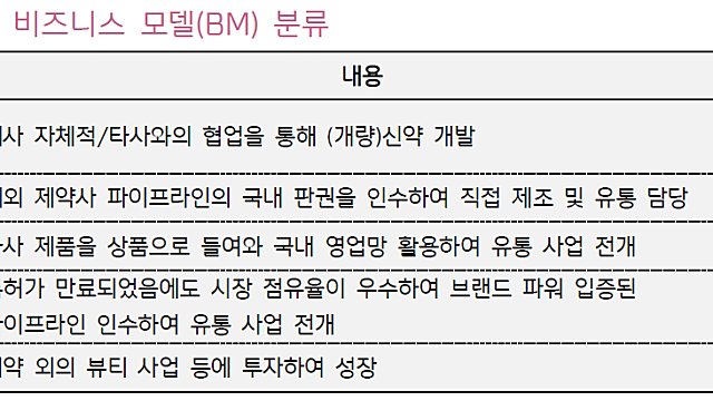제약산업(JW중외제약, 동국제약)