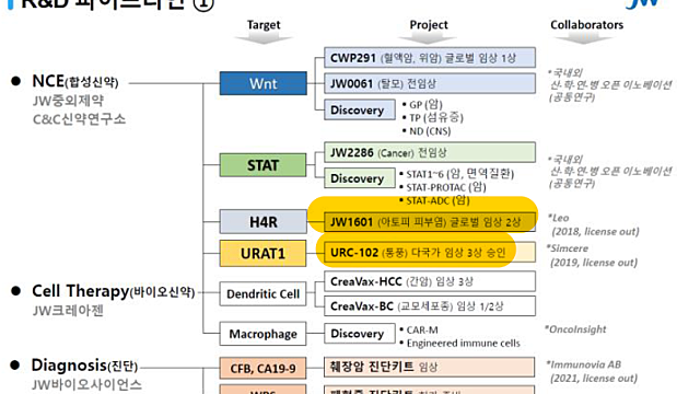 관심기업: JW중외제약, 제이브이엠, 티엔앨, 일동제약, 네오팜