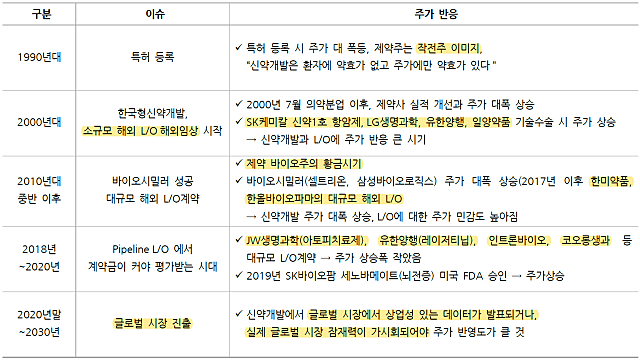 제약 바이오
