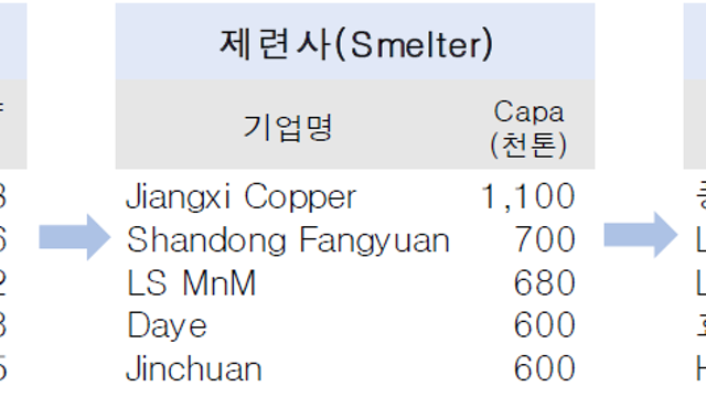 구리 전성시대
