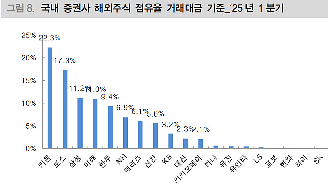 해외주식