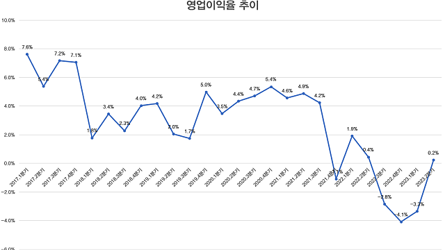 한샘, 2023.2분기 영업이익 흑자전환