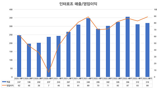 인터로조, 팔로업