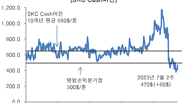 SKC, 2023.2분기 실적 추정(애널리스트)