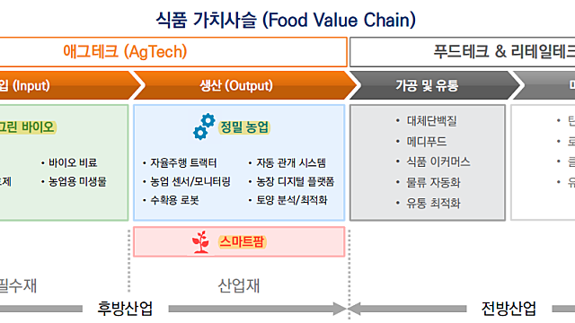 Agtech(애그테크) 동향: 중국 유전자변형 종자 산업, 한국 TYM