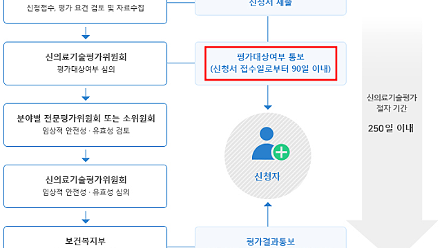 엘앤씨바이오, 신의료기술평가 시나리오