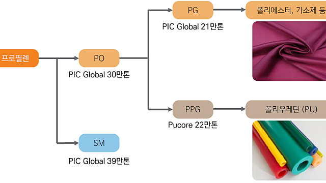 SKC, 화학과 동박의 회복 가능성
