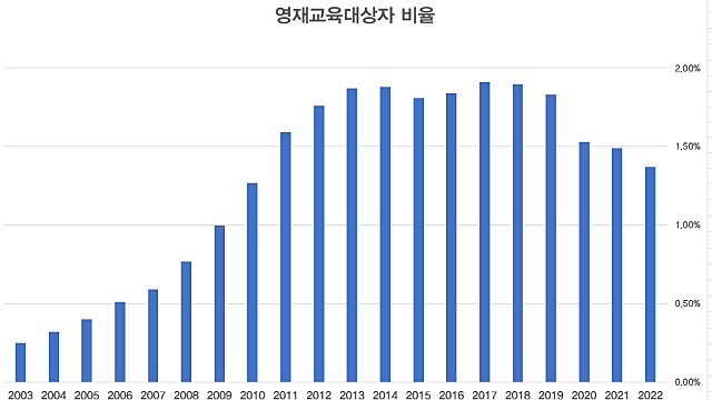 대한민국 영재교육