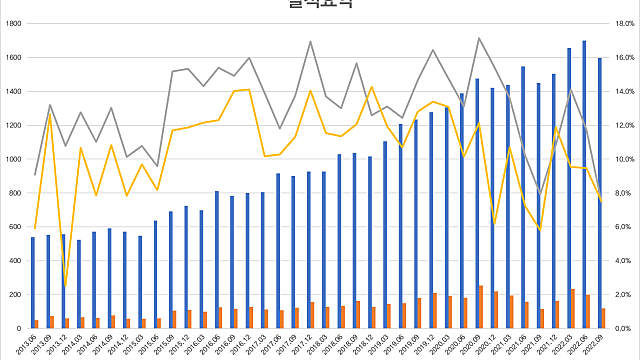 동국제약, 2022. 3분기 실적 (턴어라운드를 기다리며)
