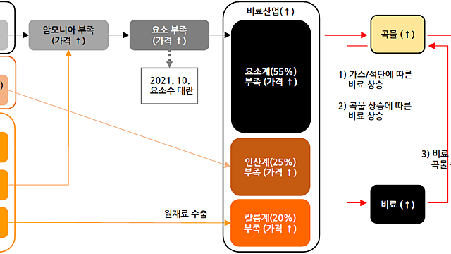 이상기후와 비료가격의 변화