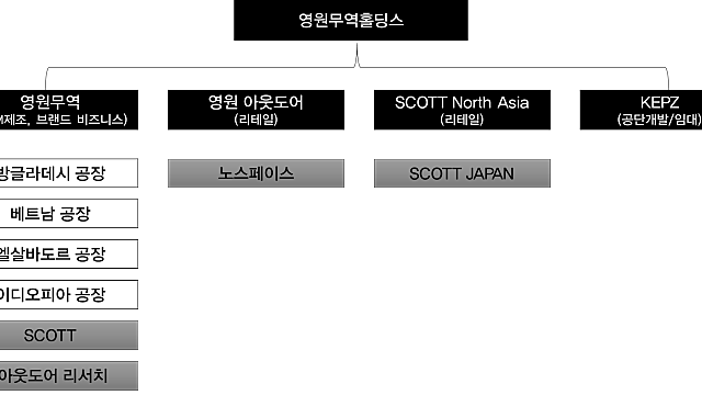 [기업공부] 영원무역, 영원무역홀딩스