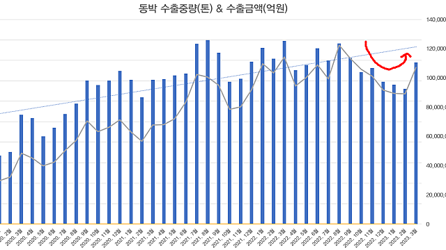 SKC, 2023.3월 동박 수출입 통계