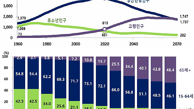 고령사회와 산업 변화