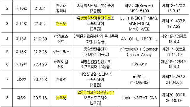혁신의료기기 회사들: 루닛 vs 뷰노