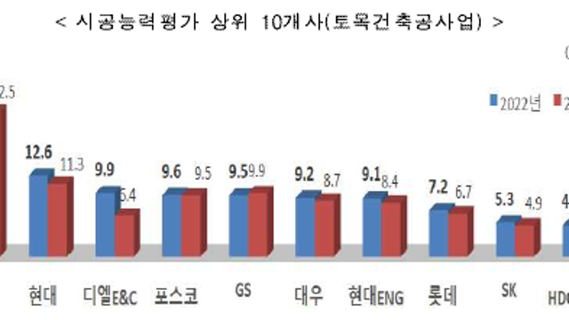 건설업체의 변화 (시공능력평가)