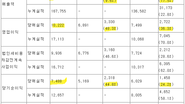 멀티캠퍼스 2022. 2분기 실적