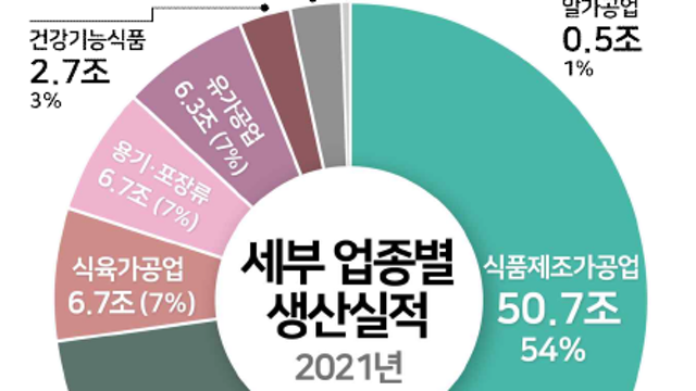 대한민국 식품산업