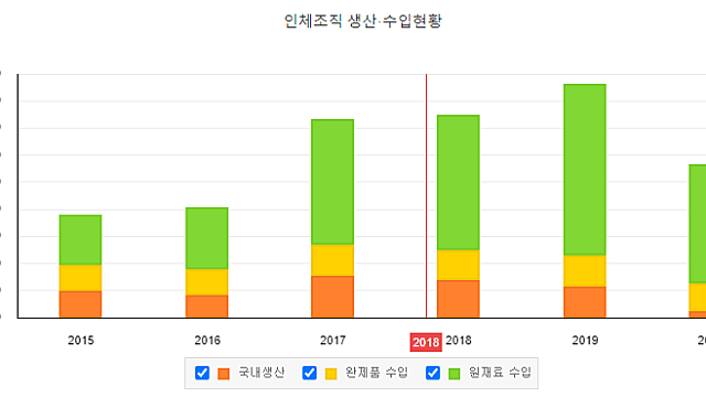 엘앤씨바이오, 인체조직 수입현황과 주담 통화