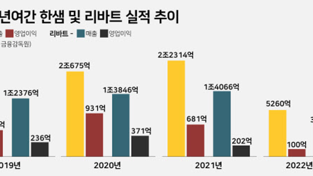 한샘, 2022.2분기 실적이 우려보다 더 안좋을까?