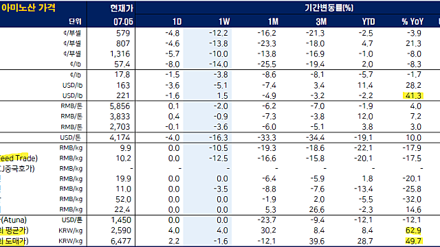 CJ제일제당 투자 지표 점검