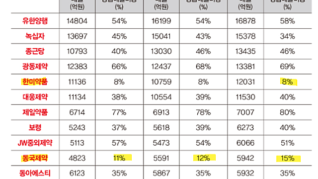 제약사의 상품과 제품
