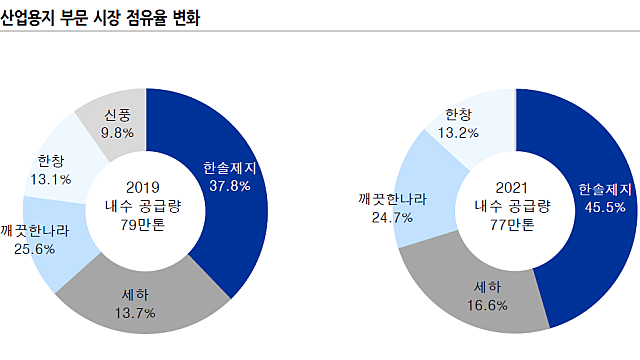 한솔제지의 투자 포인트 (가설)